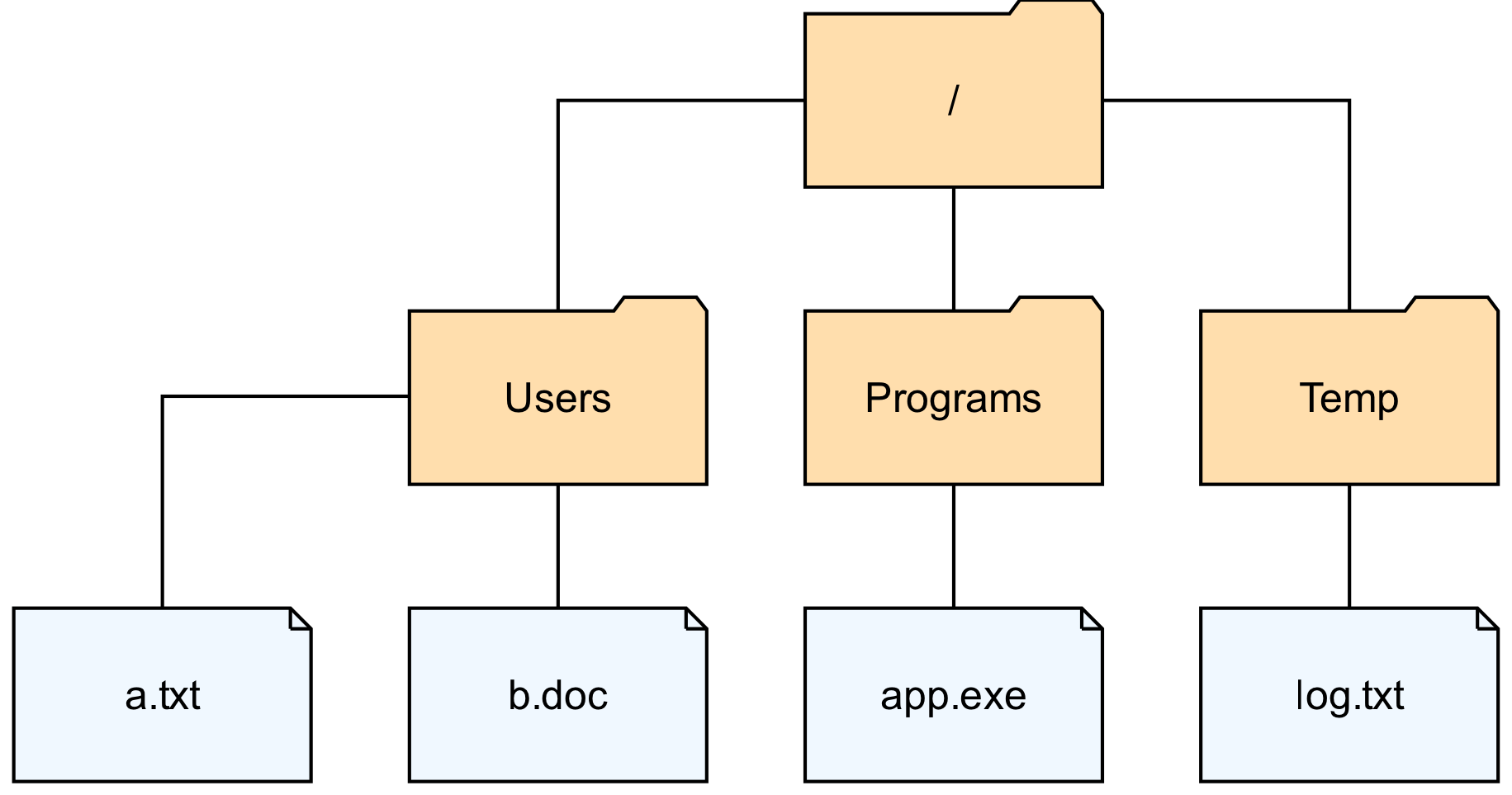 Welcome to Algorithm and Data Structures - Slidev